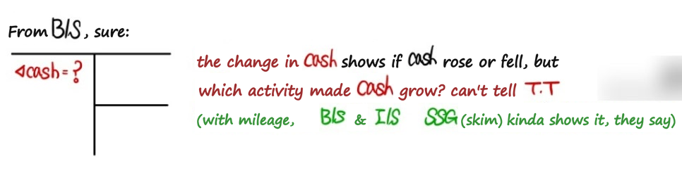 On the B/S you can see how much cash changed, but not which activity made it grow