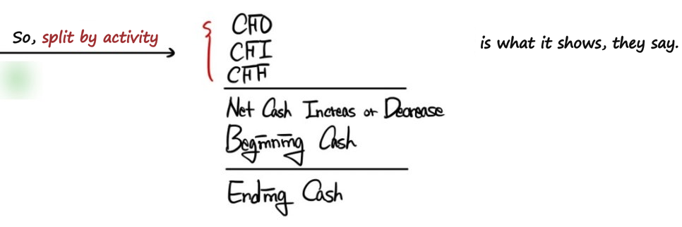 The cash flow statement splits cash by activity: CFO, CFI and CFF add up to the net change in cash, and beginning cash plus that change is ending cash