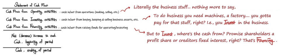 The statement of cash flows with a rough definition of each activity, and notes: operating is the business itself, investing buys the machines and the factory, financing raises the money for it