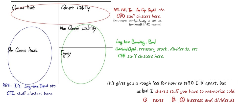 A rough map of the balance sheet: current assets and liabilities mostly CFO, non-current assets mostly CFI, non-current liabilities and equity mostly CFF