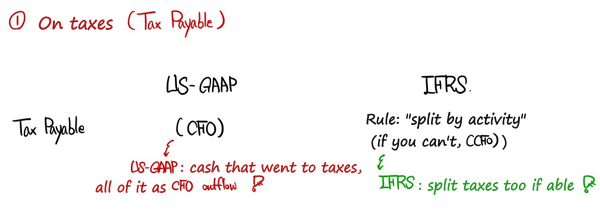 Taxes paid: all CFO under US GAAP; under IFRS split by activity, and CFO when they can’t be split