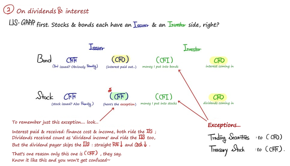 US GAAP: issuing bonds or stock is CFF and buying them is CFI; interest and dividends are CFO except dividends paid, which are CFF; trading securities go to CFO and treasury stock to CFF