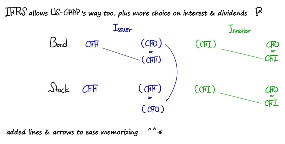 IFRS: interest paid can be CFO or CFF, dividends paid CFF or CFO, interest and dividends received CFO or CFI