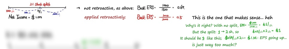 A 2:1 stock split on 7/1 with net income of 1,000 dollars: without retroactive treatment basic EPS is 1,000/1,500 = 0.67, applied retroactively 1,000/2,000 = 0.5