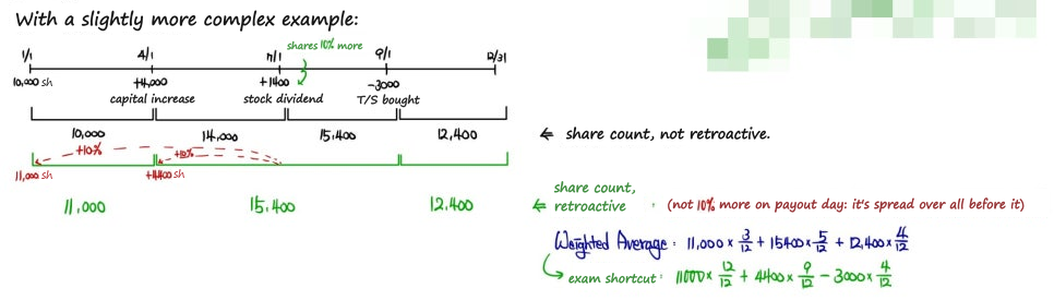 10,000 shares, a capital increase of 4,000 on 4/1, a 10% stock dividend of 1,400 on 7/1 and 3,000 T/S bought on 9/1: the stock dividend is applied retroactively, giving 11,000, 15,400 and 12,400