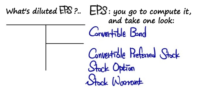 Potentially dilutive securities: convertible bonds, convertible preferred stock, stock options and stock warrants