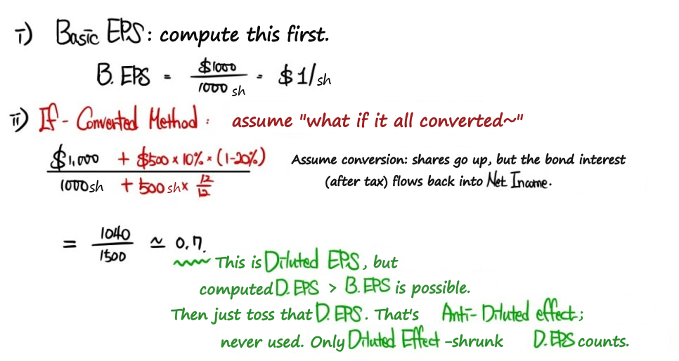 Close-up of the convertible bond calculation: basic EPS 1 dollar per share, diluted EPS 1,040/1,500, about 0.7