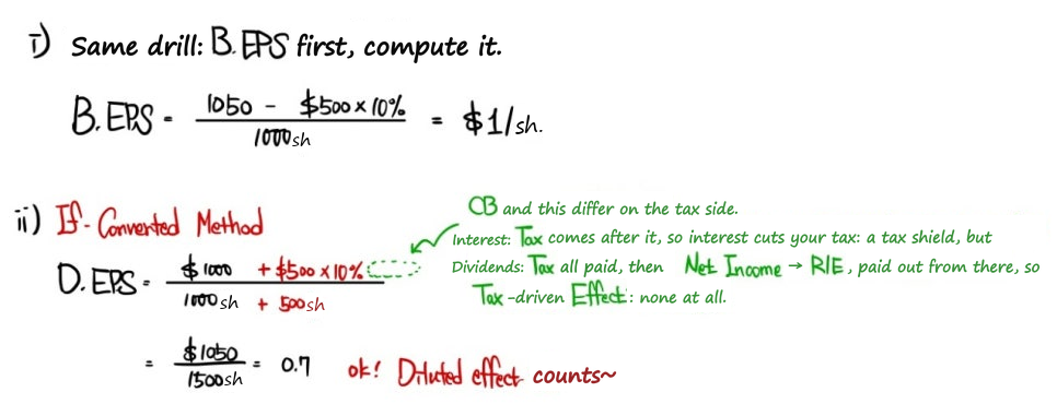 Convertible preferred calculation: basic EPS (1,050 - 50)/1,000 = 1 dollar per share, diluted EPS 1,050/1,500 = 0.7, with no tax adjustment because dividends come out of after-tax income