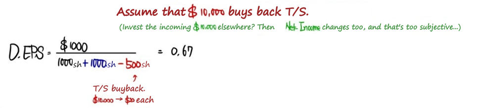 Treasury stock method: the 10,000 dollars buy back 500 shares at 20 dollars, so diluted EPS = 1,000/(1,000 + 1,000 - 500) = 0.67