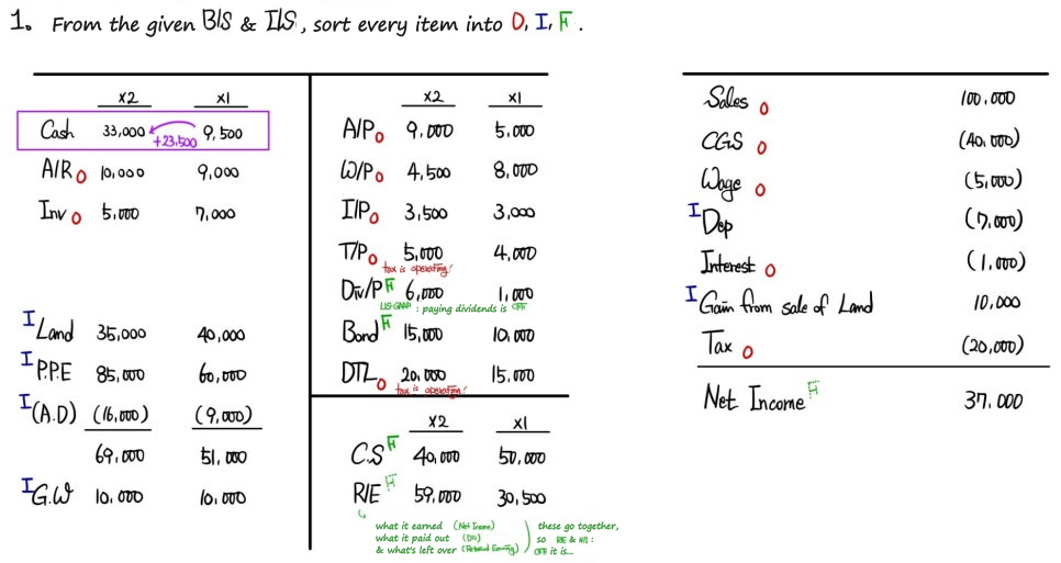 The same B/S and I/S with every line tagged O, I or F under US GAAP; the cash change of +23,500 is boxed in purple