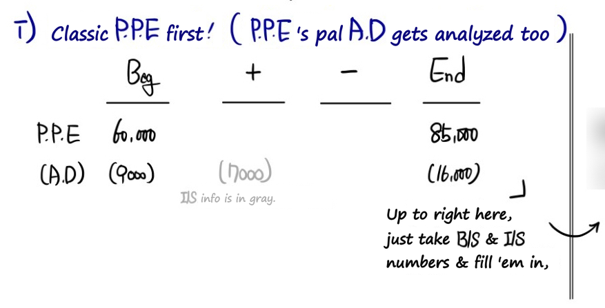 The P.P.E template: beginning, plus, minus and end for P.P.E and accumulated depreciation, with this year&rsquo;s 7,000 of depreciation from the I/S in gray