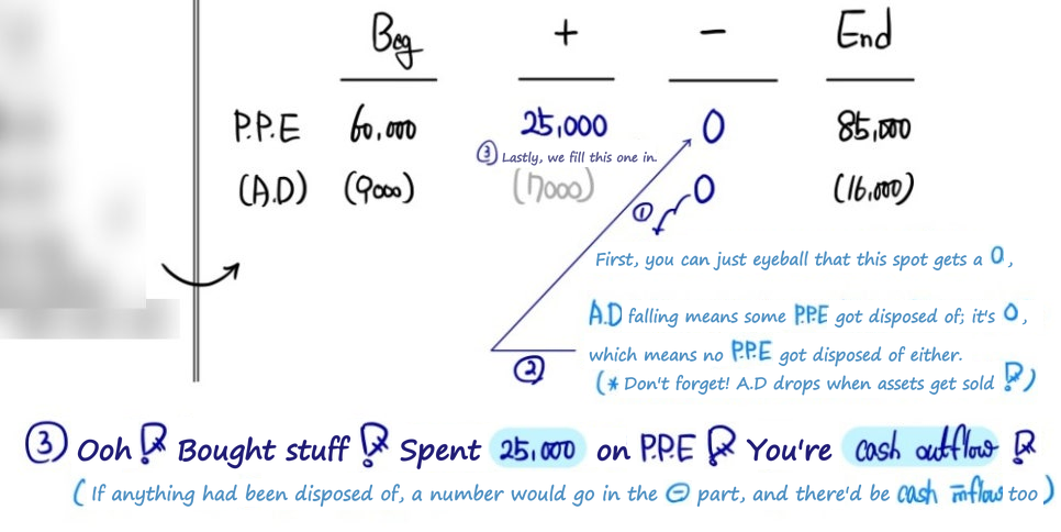 The P.P.E template filled in: accumulated depreciation never went down, so nothing was disposed of, and P.P.E went from 60,000 to 85,000, so 25,000 was bought, a cash outflow