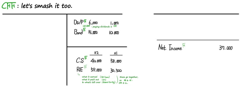 Now CFF: the financing lines, dividends payable, bonds, common stock and retained earnings