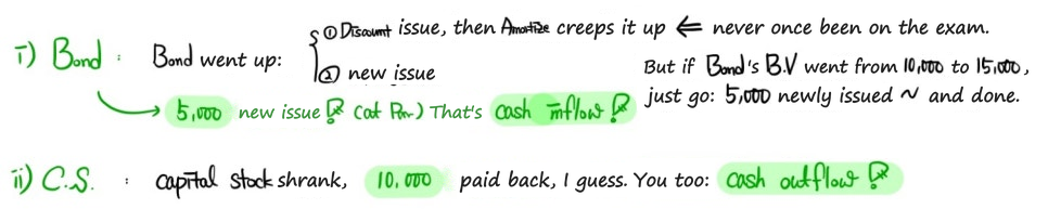 Bonds went from 10,000 to 15,000: 5,000 newly issued at par, a cash inflow; common stock went from 50,000 to 40,000: 10,000 paid back, a cash outflow