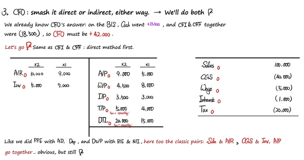 Step 3, CFO: cash rose 23,500 and CFI plus CFF came to (18,500), so CFO has to be +42,000; the operating lines of the B/S and I/S, paired up the way P.P.E went with A.D