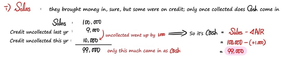 Cash collected from customers: sales of 100,000, receivables up from 9,000 to 10,000, so only 99,000 came in as cash
