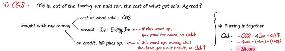 Cash paid to suppliers: CGS is the cost of the inventory that got sold; inventory that went up was paid for, and accounts payable that went up is cash not paid yet