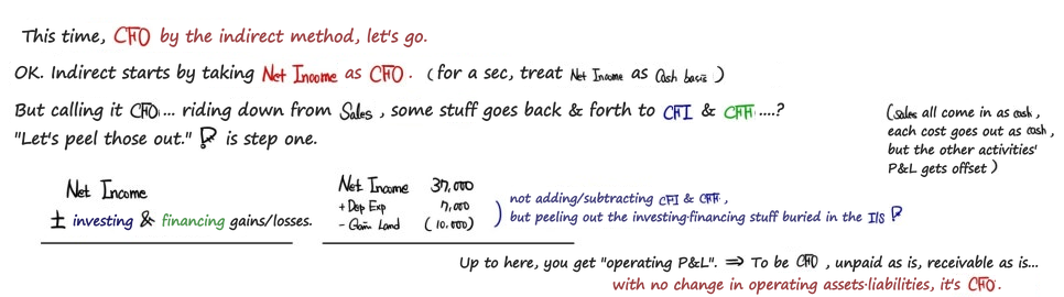 The indirect method: start from net income as if it were all CFO, then add back depreciation and take out the land-sale gain