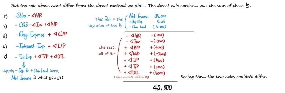 Why the two methods agree: the five direct-method lines add up to net income + depreciation − the gain, and the rest is the same changes in operating assets and liabilities
