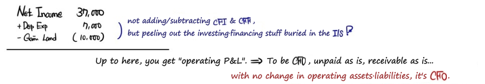 Net income + depreciation − the gain gives the profit from operating activities; with no change in operating assets and liabilities, that would be CFO