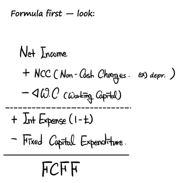 FCFF from net income: Net Income + NCC (non-cash charges, e.g. depreciation) − ΔW.C (working capital) + Int Expense (1 − t) − Fixed Capital Expenditure