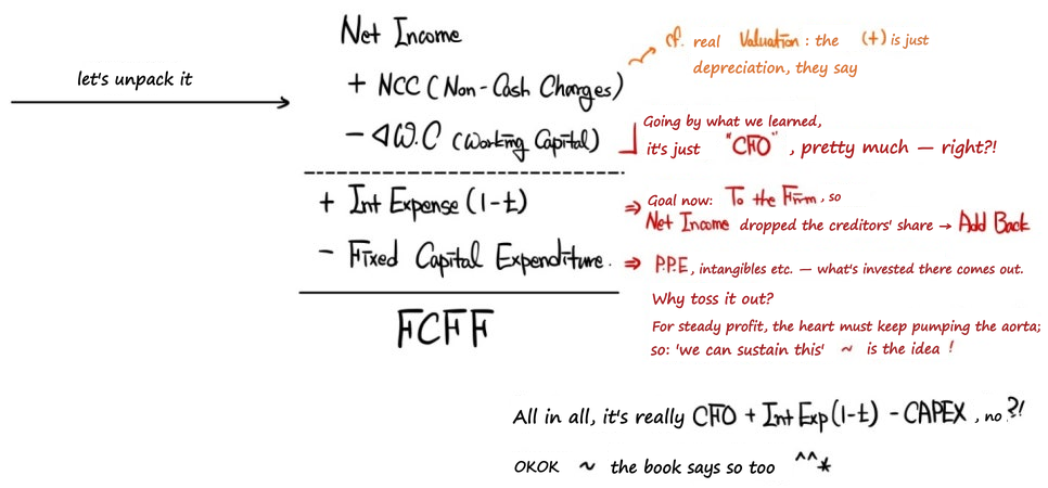 The same FCFF recipe annotated: NI + NCC − ΔWC is basically CFO, the after-tax interest is added back because the firm includes its creditors, and fixed capital spending comes out, so FCFF = CFO + Int Exp (1 − t) − CAPEX