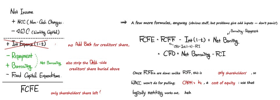 FCFE: the after-tax interest add-back is crossed out and net borrowing (borrowing − repayment) comes in, so FCFE = FCFF − Int (1 − t) + Net Borrowing = CFO + Net Borrowing − FCI, discounted at the cost of equity (such as CAPM&rsquo;s k_e) rather than WACC