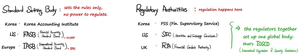 Standard-setting bodies make the rules but cannot enforce them (Korea Accounting Institute, FASB, IASB); regulatory authorities enforce (FSS, SEC, FCA), and the regulators set up one global body, IOSCO