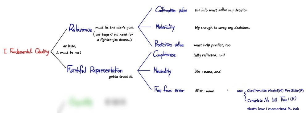 Fundamental quality: relevance (confirmatory value, materiality, predictive value) and faithful representation (completeness, neutrality, free from error), memorized as CMP CNF