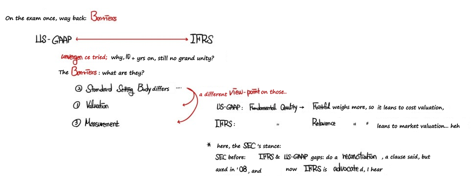 Barriers to merging US GAAP and IFRS: valuation, standard setting and measurement; US GAAP leans on faithful representation and cost, IFRS on relevance and market value; the SEC dropped its IFRS-to-US GAAP reconciliation rule around 2008