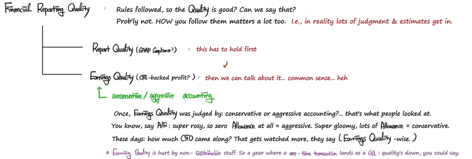Financial reporting quality: reporting quality (GAAP compliance) has to hold first, then earnings quality (is the profit backed by CFO?), once judged by conservative vs aggressive accounting; one-time gains lower earnings quality