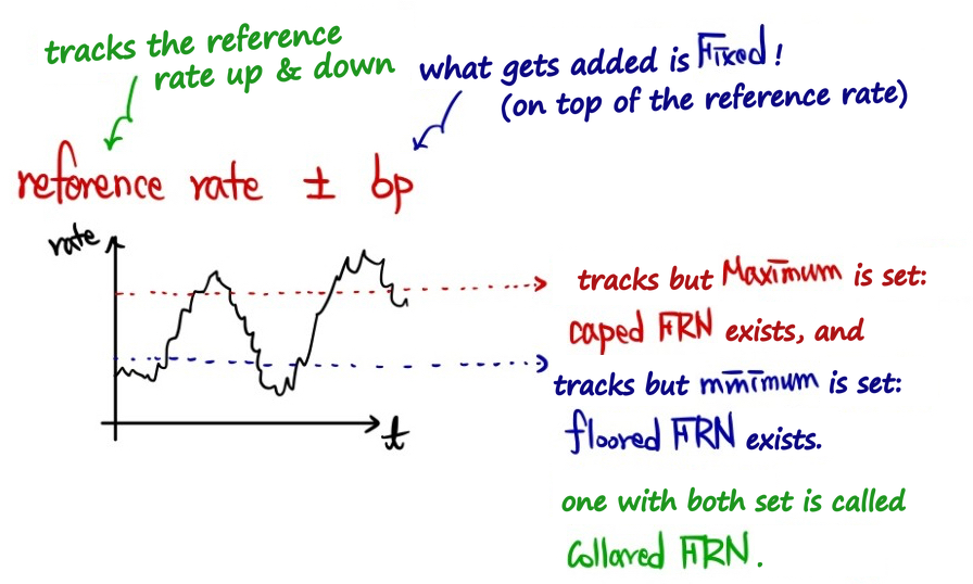 A floater pays the reference rate ± a fixed spread in bp; a capped FRN sets a maximum rate, a floored FRN a minimum, and a collared FRN has both