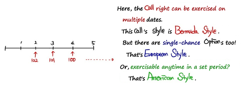 Call timeline with call prices 102, 101 and 100 in years 2, 3 and 4: several call dates is Bermuda style, a single chance is European style, any time within a set period is American style