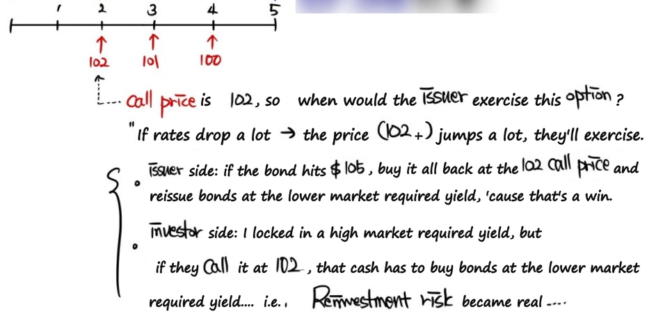 Call price 102: if rates fall and the bond price jumps above 102, the issuer calls it, buys it back at 102 and reissues at the lower yield, while the investor has to reinvest at the lower yield, which is reinvestment risk