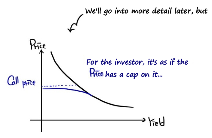 Price-yield curve of a callable bond flattening under the call price: for the investor it is as if the price has a cap on it