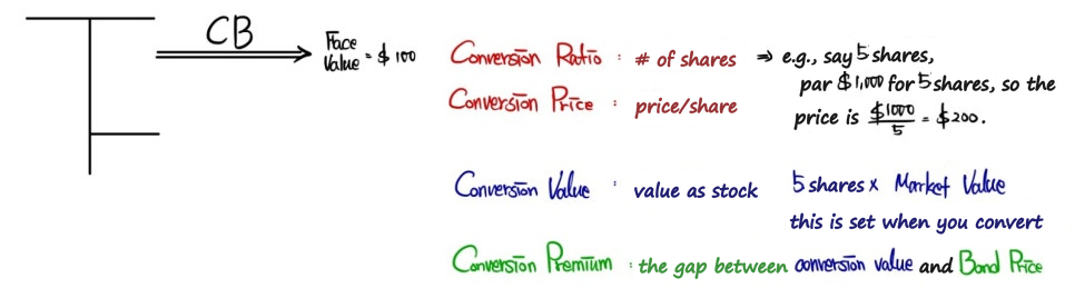Convertible bond terms: conversion ratio (5 shares for a 1,000-dollar par gives a conversion price of 1,000/5 = 200 dollars), conversion value = 5 shares × market price, conversion premium = the gap between conversion value and bond price