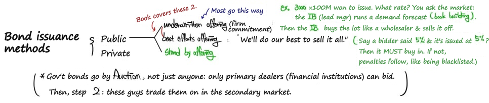 Bond issuance methods: a public offering (underwritten, best efforts or standby) or a private placement, with a book-building example; government bonds are auctioned to primary dealers