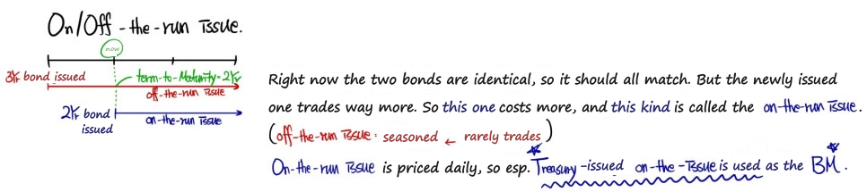 On-the-run vs off-the-run: a 3-year bond issued last year and a 2-year bond issued now have the same 2 years left, but the new one trades more and costs more; the Treasury’s on-the-run issue is used as the benchmark