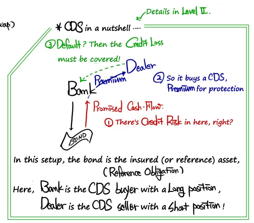 CDS sketch: the bank holds a bond whose promised cash flow carries credit risk, pays a dealer a premium, and the dealer covers the credit loss on default; the bond is the reference obligation, the bank is the CDS buyer (long) and the dealer the CDS seller (short)