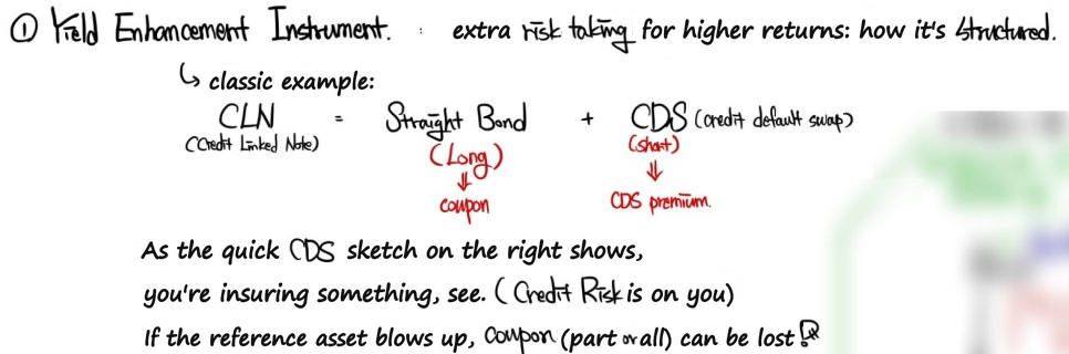 Yield enhancement instrument: a CLN is a long straight bond, which pays the coupon, plus a short CDS, which earns the CDS premium, so the holder carries the credit risk of the reference asset