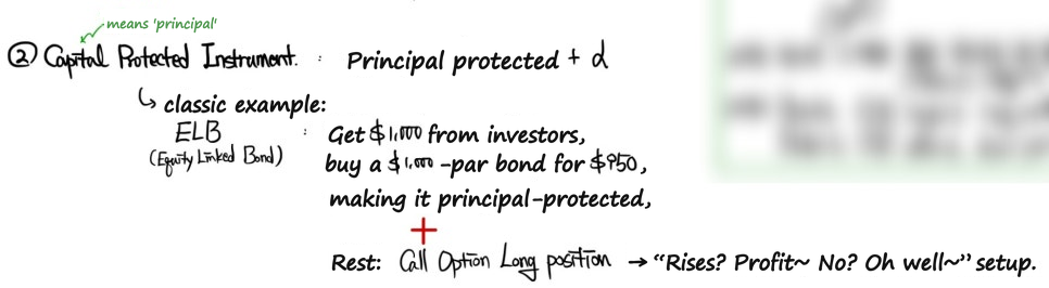Capital protected instrument: an ELB takes 1,000 dollars from investors, buys a 1,000-dollar-par bond for 950 dollars so the principal is protected, and puts the rest into a long call option