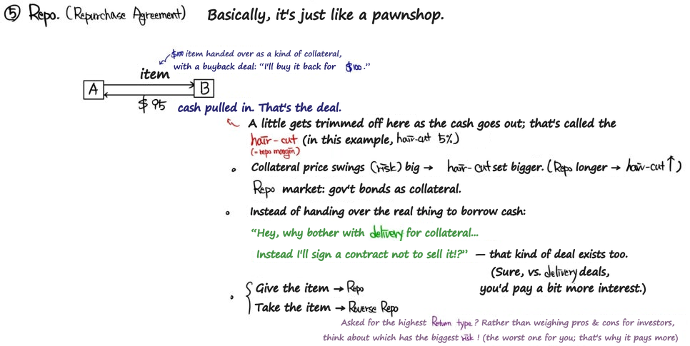 Repo as a pawnshop: A hands B an item worth 100 dollars as collateral and gets 95 dollars, a 5% haircut (repo margin); riskier collateral or a longer term means a bigger haircut, collateral is sometimes not delivered, and giving the item is a repo, taking it a reverse repo