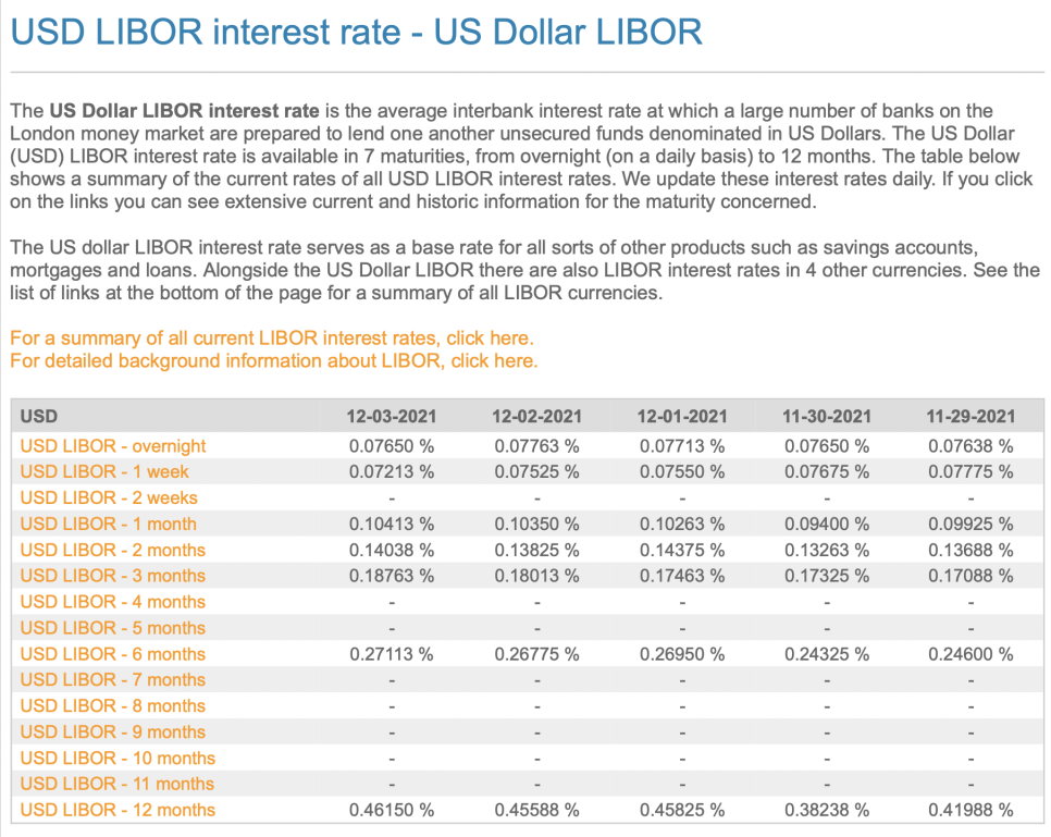 USD LIBOR interest rates by maturity, from overnight to 12 months, for the last days of November and the first days of December 2021