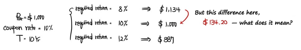 A 10-year bond with a 1,000-dollar face value and a 10% coupon is worth 1,134 dollars at an 8% required return, 1,000 at 10% and 887 at 12%; what does the 134.20 difference mean?