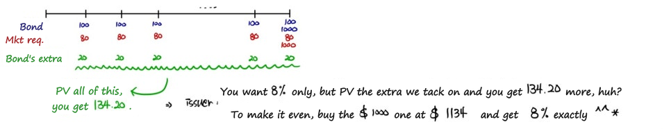 Each year the bond pays 100 while the market asks for only 80; the extra 20 a year is worth 134.20 in present value, so buying the 1,000-dollar bond at 1,134 dollars earns exactly 8%