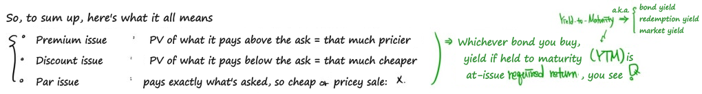 Summary: a premium issue charges the present value of paying more than the market asks, a discount issue knocks off the present value of paying less, a par issue pays exactly what is asked; whichever bond you buy and hold to maturity, its yield (YTM) is the required return at issue