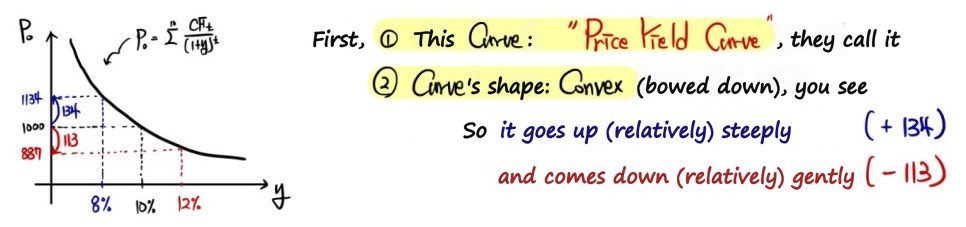 Price-yield curve of the 10% bond: it is convex, so the price rises 134 when the yield falls from 10% to 8% but drops only 113 when it rises to 12%