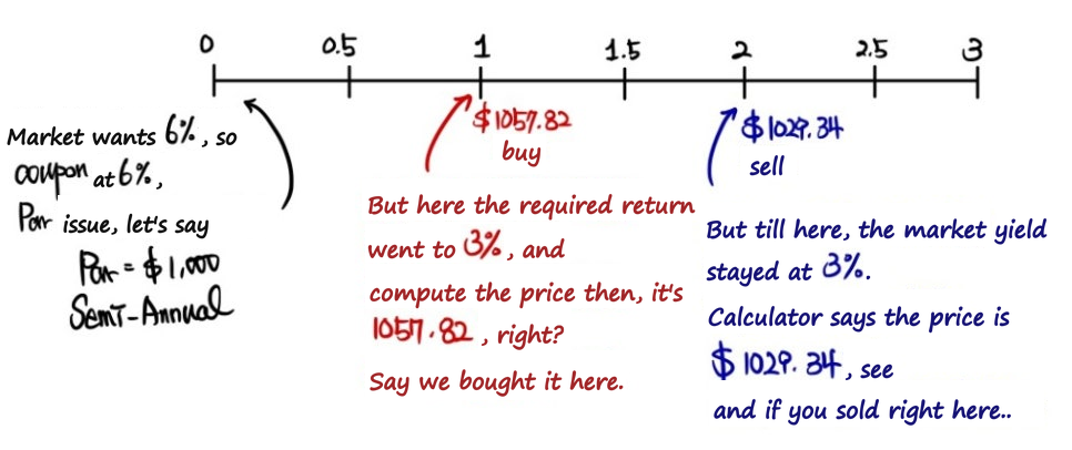 Timeline of a 6% semiannual bond issued at par (1,000 dollars): bought at t = 1 for 1,057.82 dollars after the market yield fell to 3%, sold at t = 2 for 1,029.34 dollars with the yield still at 3%
