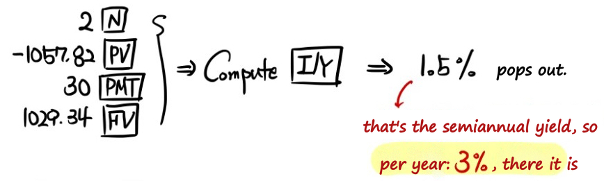 Calculator: N = 2, PV = -1,057.82, PMT = 30, FV = 1,029.34, compute I/Y = 1.5% per half year, which is 3% a year