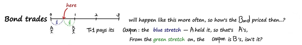 A trade at T = 1/2: A held the bond for the first half of the coupon period (blue), B holds it from then on (green)
